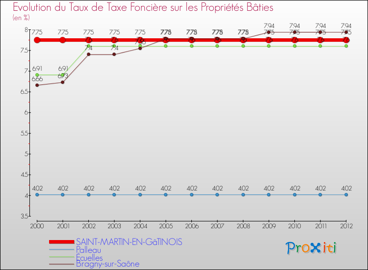 Evolution du taux de la taxe foncière sur le bati pour SAINT-MARTIN-EN-GâTINOIS et les communes proches de 2000 à 2012 Comparaison des taux de taxe foncière sur le bati pour SAINT-MARTIN-EN-GâTINOIS et les communes voisines de 2000 à 2012