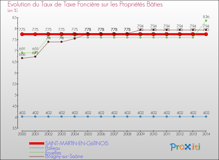 Evolution du taux de la taxe foncière sur le bati pour SAINT-MARTIN-EN-GâTINOIS et les communes proches de 2000 à 2014 Comparaison des taux de taxe foncière sur le bati pour SAINT-MARTIN-EN-GâTINOIS et les communes voisines de 2000 à 2014