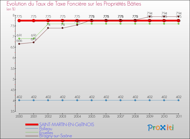 Evolution du taux de la taxe foncière sur le bati pour SAINT-MARTIN-EN-GâTINOIS et les communes proches Comparaison des taux de taxe foncière sur le bati pour SAINT-MARTIN-EN-GâTINOIS et les communes voisines