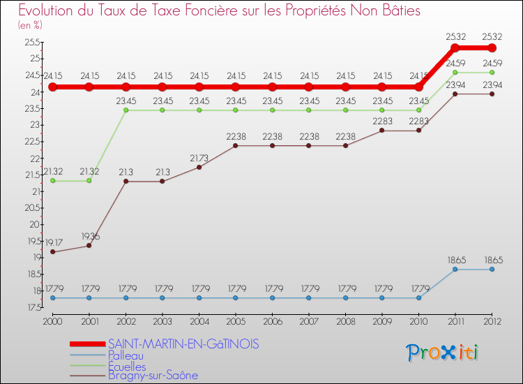 Evolution du taux de la taxe foncière sur les immeubles et terrains non batis pour SAINT-MARTIN-EN-GâTINOIS et les communes proches de 2000 à 2012 Comparaison des taux de la taxe foncière sur les immeubles et terrains non batis pour SAINT-MARTIN-EN-GâTINOIS et les communes voisines de 2000 à 2012