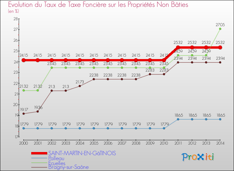Evolution du taux de la taxe foncière sur les immeubles et terrains non batis pour SAINT-MARTIN-EN-GâTINOIS et les communes proches de 2000 à 2014 Comparaison des taux de la taxe foncière sur les immeubles et terrains non batis pour SAINT-MARTIN-EN-GâTINOIS et les communes voisines de 2000 à 2014