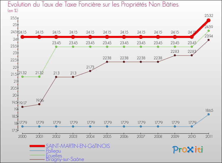 Evolution du taux de la taxe foncière sur les immeubles et terrains non batis pour SAINT-MARTIN-EN-GâTINOIS et les communes proches Comparaison des taux de la taxe foncière sur les immeubles et terrains non batis pour SAINT-MARTIN-EN-GâTINOIS et les communes voisines