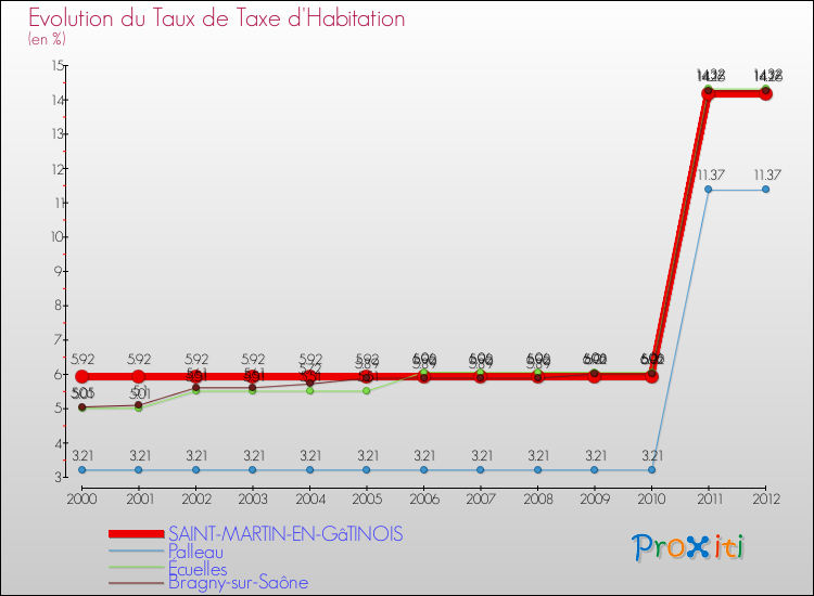Evolution du taux de la taxe d'habitation pour SAINT-MARTIN-EN-GâTINOIS et les communes proches Comparaison des taux de la taxe d'habitation pour SAINT-MARTIN-EN-GâTINOIS et les communes voisines