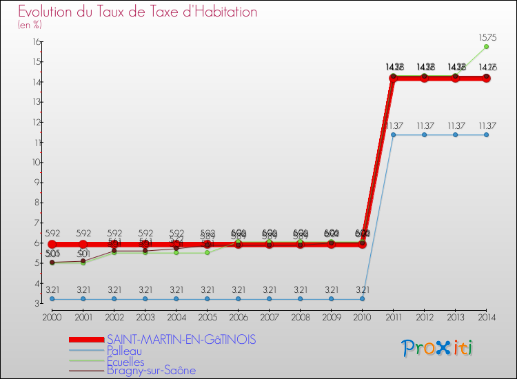Evolution du taux de la taxe d'habitation pour SAINT-MARTIN-EN-GâTINOIS et les communes proches de 2000 à 2014 Comparaison des taux de la taxe d'habitation pour SAINT-MARTIN-EN-GâTINOIS et les communes voisines de 2000 à 2014