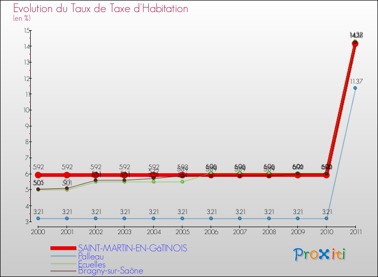 Evolution du taux de la taxe d'habitation pour SAINT-MARTIN-EN-GâTINOIS et les communes proches Comparaison des taux de la taxe d'habitation pour SAINT-MARTIN-EN-GâTINOIS et les communes voisines