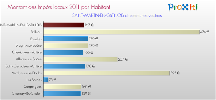 Montant des impôts locaux par Habitant pour SAINT-MARTIN-EN-GâTINOIS et les communes proches Comparaison des impôts locaux par habitant pour SAINT-MARTIN-EN-GâTINOIS et les communes voisines