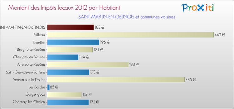 Montant des impôts locaux par Habitant pour SAINT-MARTIN-EN-GâTINOIS et les communes proches Comparaison des impôts locaux par habitant pour SAINT-MARTIN-EN-GâTINOIS et les communes voisines