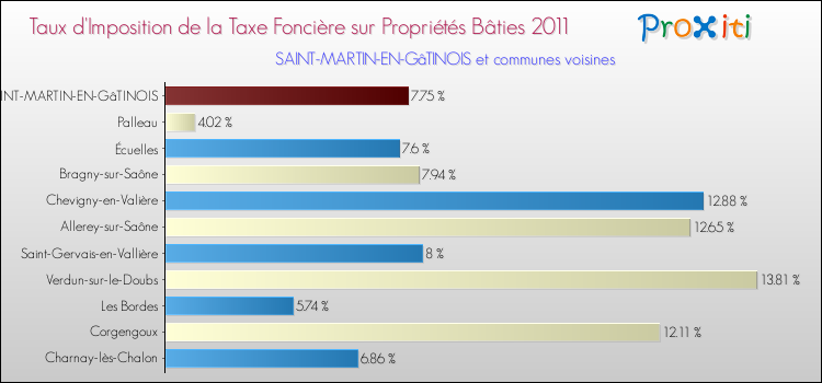 Taux d'imposition de la taxe foncière sur le bati 2011 pour SAINT-MARTIN-EN-GâTINOIS et les communes proches Comparaison des taux d'imposition de la taxe foncière sur le bati 2011 pour SAINT-MARTIN-EN-GâTINOIS et les communes voisines