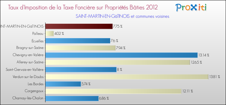 Taux d'imposition de la taxe foncière sur le bati 2012 pour SAINT-MARTIN-EN-GâTINOIS et les communes proches Comparaison des taux d'imposition de la taxe foncière sur le bati 2012 pour SAINT-MARTIN-EN-GâTINOIS et les communes voisines