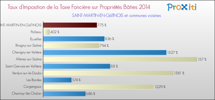 Taux d'imposition de la taxe foncière sur le bati 2014 pour SAINT-MARTIN-EN-GâTINOIS et les communes proches Comparaison des taux d'imposition de la taxe foncière sur le bati 2014 pour SAINT-MARTIN-EN-GâTINOIS et les communes voisines