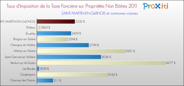 Taux d'imposition de la taxe foncière sur les immeubles et terrains non batis 2011 pour SAINT-MARTIN-EN-GâTINOIS et les communes proches Comparaison des taux d'imposition de la taxe foncière sur les immeubles et terrains non batis 2011 pour SAINT-MARTIN-EN-GâTINOIS et les communes voisines