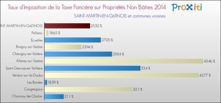 Taux d'imposition de la taxe foncière sur les immeubles et terrains non batis 2014 pour SAINT-MARTIN-EN-GâTINOIS et les communes proches Comparaison des taux d'imposition de la taxe foncière sur les immeubles et terrains non batis 2014 pour SAINT-MARTIN-EN-GâTINOIS et les communes voisines