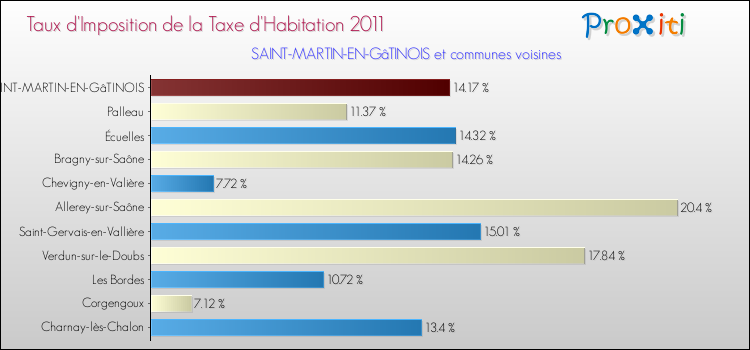 Taux d'imposition de la taxe d'habitation 2011 pour SAINT-MARTIN-EN-GâTINOIS et les communes proches Comparaison des taux d'imposition de la taxe d'habitation 2011 pour SAINT-MARTIN-EN-GâTINOIS et les communes voisines