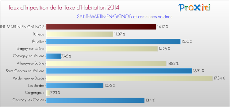 Taux d'imposition de la taxe d'habitation 2014 pour SAINT-MARTIN-EN-GâTINOIS et les communes proches Comparaison des taux d'imposition de la taxe d'habitation 2014 pour SAINT-MARTIN-EN-GâTINOIS et les communes voisines