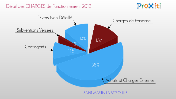 Décomposition des Charges de Fonctionnement 2012 de la commune de SAINT-MARTIN-LA-PATROUILLE Charges de Fonctionnement 2012 pour la commune de SAINT-MARTIN-LA-PATROUILLE