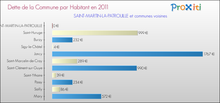 Dette par habitant de la commune en 2011 pour SAINT-MARTIN-LA-PATROUILLE et les communes proches Comparaison de la dette par habitant de la commune en 2011 pour SAINT-MARTIN-LA-PATROUILLE et les communes voisines