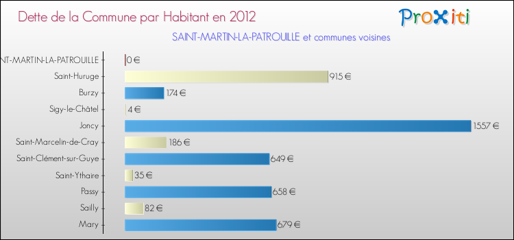 Dette par habitant de la commune en 2012 pour SAINT-MARTIN-LA-PATROUILLE et les communes proches Comparaison de la dette par habitant de la commune en 2012 pour SAINT-MARTIN-LA-PATROUILLE et les communes voisines