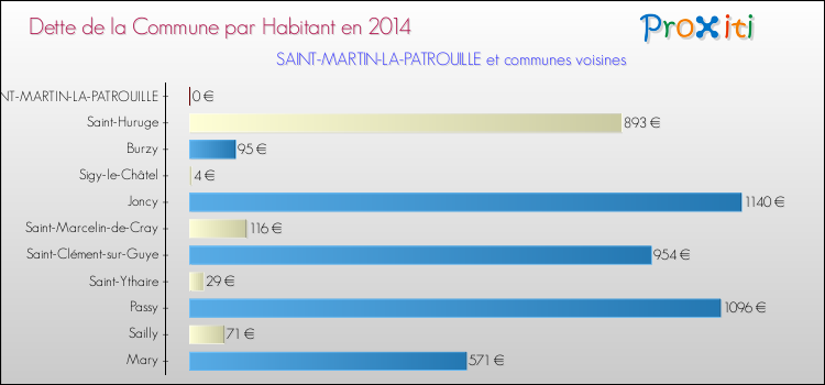 Dette par habitant de la commune en 2014 pour SAINT-MARTIN-LA-PATROUILLE et les communes proches Comparaison de la dette par habitant de la commune en 2014 pour SAINT-MARTIN-LA-PATROUILLE et les communes voisines