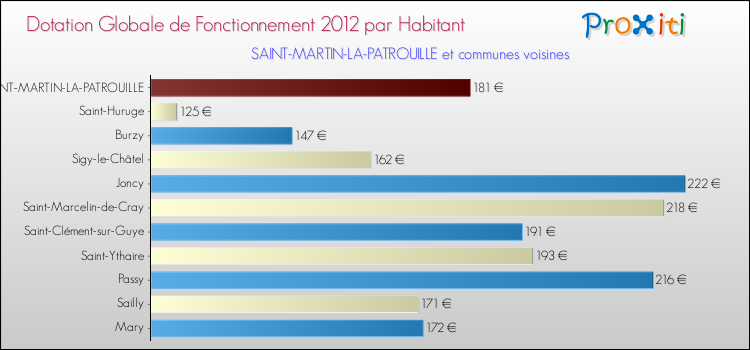Montant des dotations globales de fonctionnement DGF par Habitant pour SAINT-MARTIN-LA-PATROUILLE et les communes proches Comparaison des des dotations globales de fonctionnement DGF par habitant pour SAINT-MARTIN-LA-PATROUILLE et les communes voisines