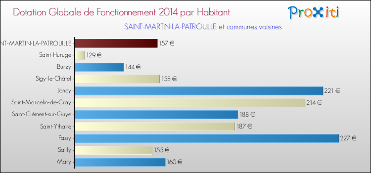 Montant des dotations globales de fonctionnement DGF par Habitant pour SAINT-MARTIN-LA-PATROUILLE et les communes proches en 2014. Comparaison des des dotations globales de fonctionnement DGF par habitant pour SAINT-MARTIN-LA-PATROUILLE et les communes voisines en 2014.