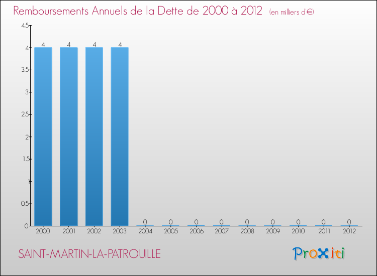 Evolution de l'annuité de la dette pour la commune de SAINT-MARTIN-LA-PATROUILLE de 2000 à 2012 Annuités de la dette pour SAINT-MARTIN-LA-PATROUILLE de 2000 à 2012