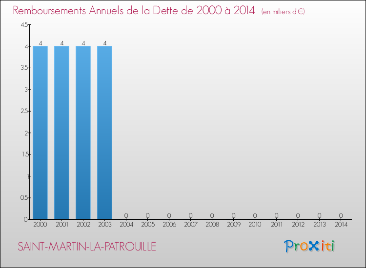 Evolution de l'annuité de la dette pour la commune de SAINT-MARTIN-LA-PATROUILLE de 2000 à 2014 Annuités de la dette pour SAINT-MARTIN-LA-PATROUILLE de 2000 à 2014