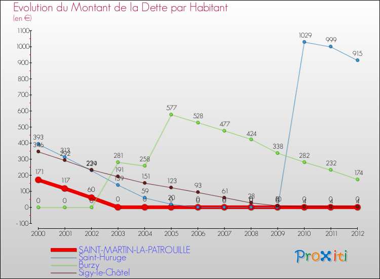 Evolution de la dette par habitant pour la commune de SAINT-MARTIN-LA-PATROUILLE et les communes proches de 2000 à 2012 Comparaison de la dette par habitant pour SAINT-MARTIN-LA-PATROUILLE et les communes voisines de 2000 à 2012