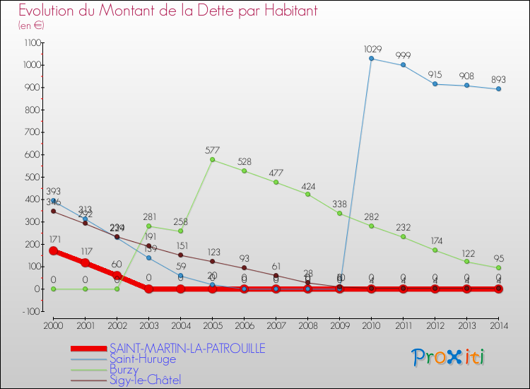 Evolution de la dette par habitant pour la commune de SAINT-MARTIN-LA-PATROUILLE et les communes proches de 2000 à 2014 Comparaison de la dette par habitant pour SAINT-MARTIN-LA-PATROUILLE et les communes voisines de 2000 à 2014