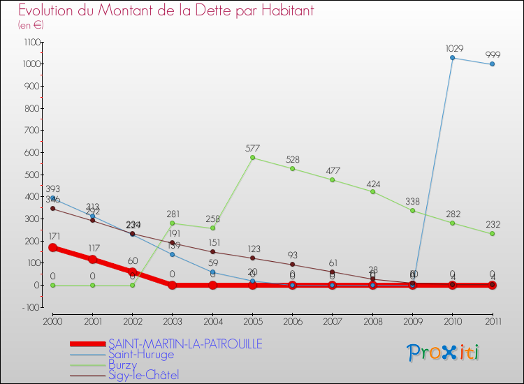 Evolution de la dette par habitant pour la commune de SAINT-MARTIN-LA-PATROUILLE et les communes proches Comparaison de la dette par habitant pour SAINT-MARTIN-LA-PATROUILLE et les communes voisines