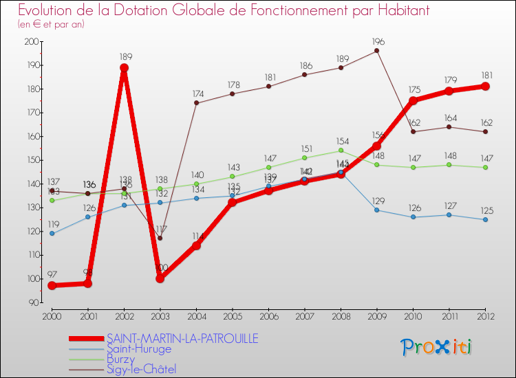 Evolution et montant de la dotation globale de fonctionnement par Habitant pour SAINT-MARTIN-LA-PATROUILLE et les communes proches Comparaison des dotations globales de fonctionnement par habitant pour SAINT-MARTIN-LA-PATROUILLE et les communes voisines