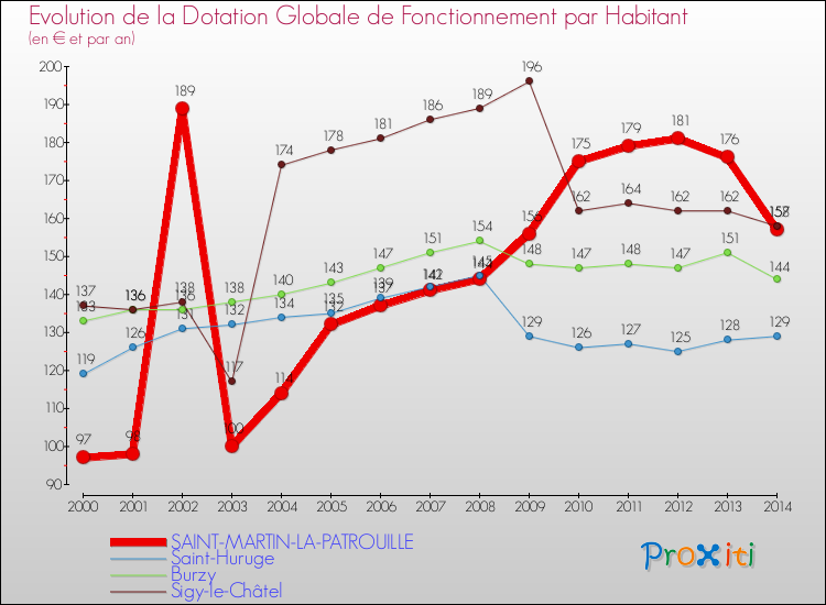 Evolution et montant de la dotation globale de fonctionnement par Habitant pour SAINT-MARTIN-LA-PATROUILLE et les communes proches de 2000 à 2014. Comparaison des dotations globales de fonctionnement par habitant pour SAINT-MARTIN-LA-PATROUILLE et les communes voisines de 2000 à 2014.