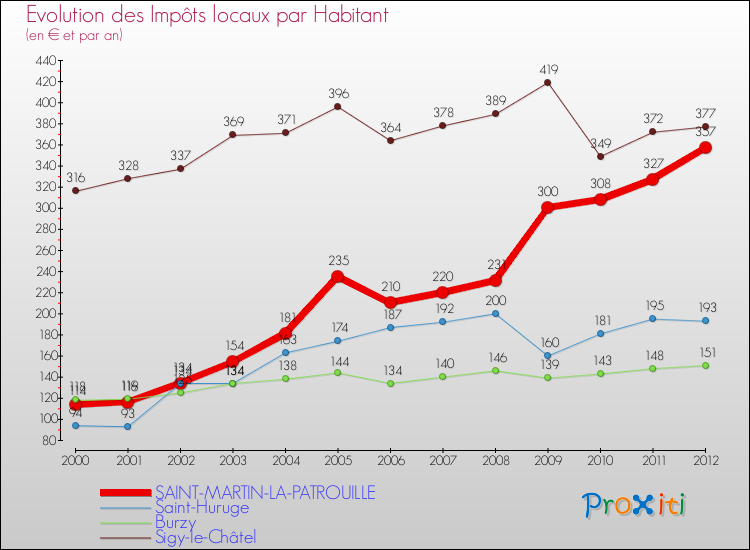 Evolution et montant des impôts locaux par Habitant pour SAINT-MARTIN-LA-PATROUILLE et les communes proches Comparaison des impôts locaux par habitant pour SAINT-MARTIN-LA-PATROUILLE et les communes voisines