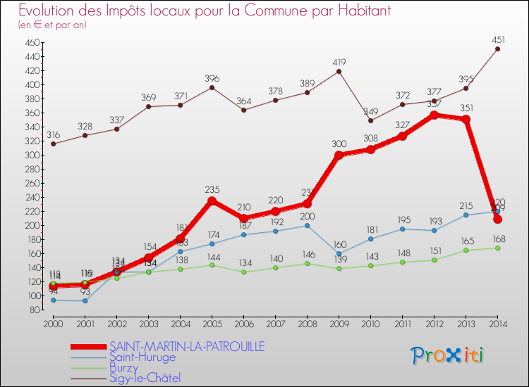 Evolution et montant des impôts locaux par Habitant pour SAINT-MARTIN-LA-PATROUILLE et les communes proches de 2000 à 2014 Comparaison des impôts locaux par habitant pour SAINT-MARTIN-LA-PATROUILLE et les communes voisines de 2000 à 2014