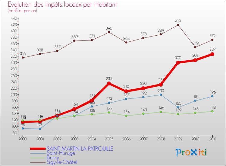 Evolution et montant des impôts locaux par Habitant pour SAINT-MARTIN-LA-PATROUILLE et les communes proches Comparaison des impôts locaux par habitant pour SAINT-MARTIN-LA-PATROUILLE et les communes voisines