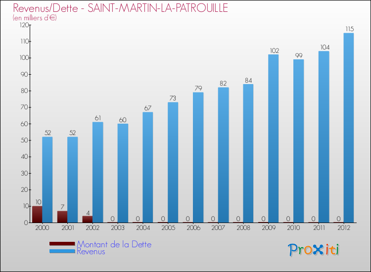 Evolution comparée de la dette et des revenus pour la commune de SAINT-MARTIN-LA-PATROUILLE de 2000 à 2012 Comparaison de la dette et des revenus pour SAINT-MARTIN-LA-PATROUILLE de 2000 à 2012