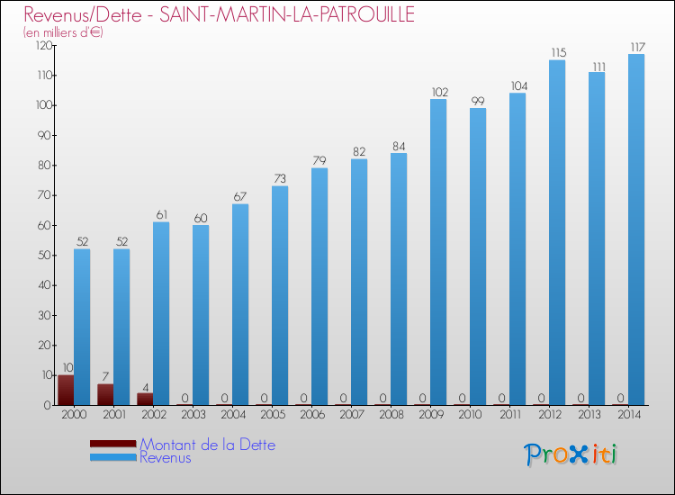 Evolution comparée de la dette et des revenus pour la commune de SAINT-MARTIN-LA-PATROUILLE de 2000 à 2014 Comparaison de la dette et des revenus pour SAINT-MARTIN-LA-PATROUILLE de 2000 à 2014