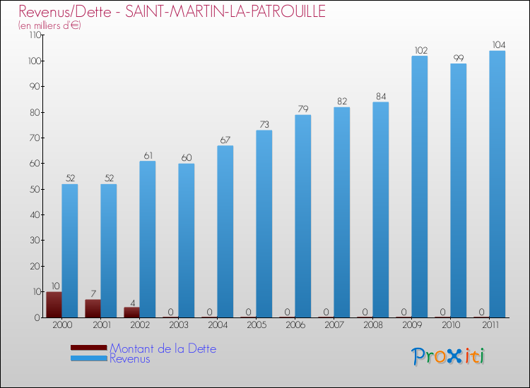 Evolution comparée de la dette et des revenus pour la commune de SAINT-MARTIN-LA-PATROUILLE de 2000 à 2011 Comparaison de la dette et des revenus pour SAINT-MARTIN-LA-PATROUILLE de 2000 à 2011