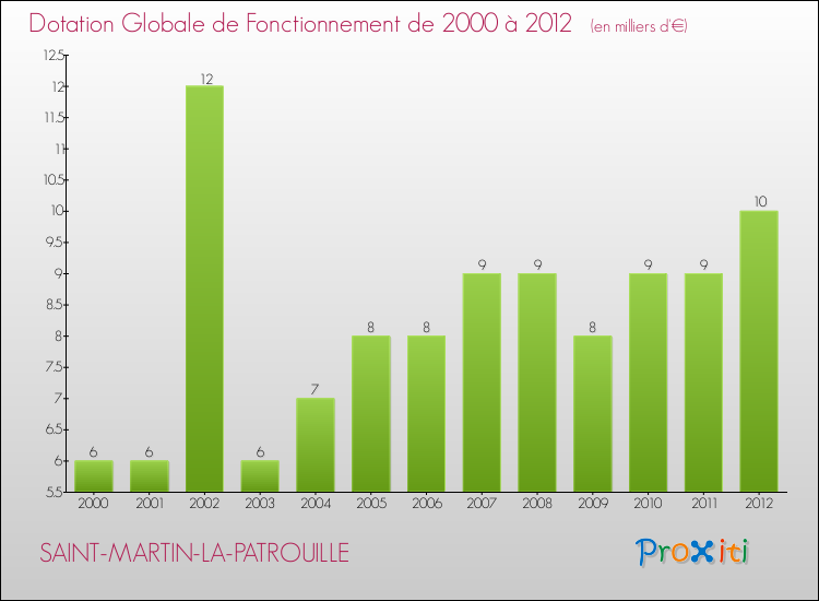 Evolution du montant de la Dotation Globale de Fonctionnement pour la commune de SAINT-MARTIN-LA-PATROUILLE de 2000 à 2012 Evolution du montant de la Dotation Globale de Fonctionnement pour SAINT-MARTIN-LA-PATROUILLE de 2000 à 2012