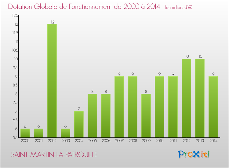 Evolution du montant de la Dotation Globale de Fonctionnement pour la commune de SAINT-MARTIN-LA-PATROUILLE de 2000 à 2014 Evolution du montant de la Dotation Globale de Fonctionnement pour SAINT-MARTIN-LA-PATROUILLE de 2000 à 2014