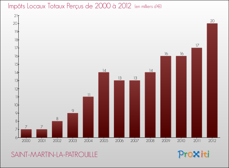 Evolution des Impôts Locaux pour la commune de SAINT-MARTIN-LA-PATROUILLE de 2000 à 2012 Evolution des Impôts Locaux pour SAINT-MARTIN-LA-PATROUILLE de 2000 à 2012