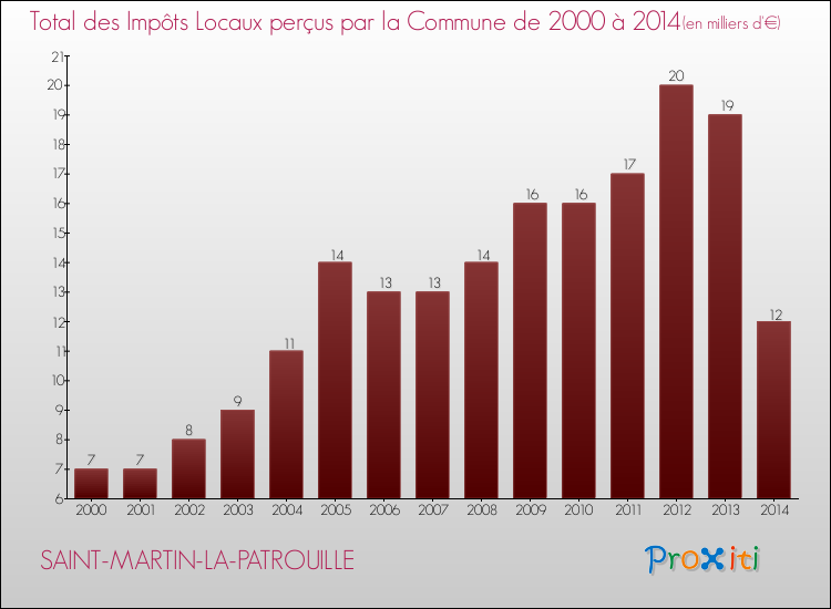 Evolution des Impôts Locaux pour la commune de SAINT-MARTIN-LA-PATROUILLE de 2000 à 2014 Evolution des Impôts Locaux pour SAINT-MARTIN-LA-PATROUILLE de 2000 à 2014