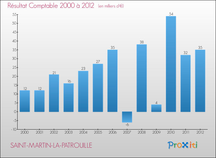 Evolution du résultat comptable pour la commune de SAINT-MARTIN-LA-PATROUILLE de 2000 à 2012 Evolution du résultat comptable pour SAINT-MARTIN-LA-PATROUILLE de 2000 à 2012