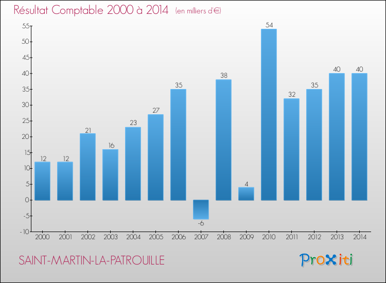 Evolution du résultat comptable pour la commune de SAINT-MARTIN-LA-PATROUILLE de 2000 à 2014 Evolution du résultat comptable pour SAINT-MARTIN-LA-PATROUILLE de 2000 à 2014