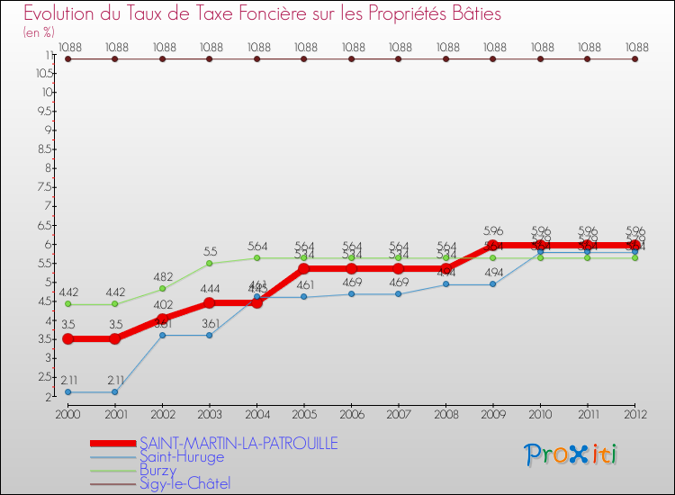 Evolution du taux de la taxe foncière sur le bati pour SAINT-MARTIN-LA-PATROUILLE et les communes proches de 2000 à 2012 Comparaison des taux de taxe foncière sur le bati pour SAINT-MARTIN-LA-PATROUILLE et les communes voisines de 2000 à 2012