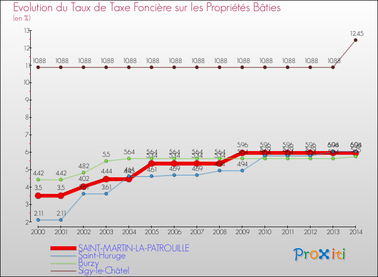 Evolution du taux de la taxe foncière sur le bati pour SAINT-MARTIN-LA-PATROUILLE et les communes proches de 2000 à 2014 Comparaison des taux de taxe foncière sur le bati pour SAINT-MARTIN-LA-PATROUILLE et les communes voisines de 2000 à 2014