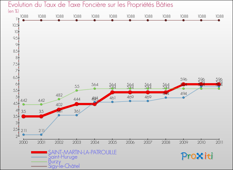 Evolution du taux de la taxe foncière sur le bati pour SAINT-MARTIN-LA-PATROUILLE et les communes proches Comparaison des taux de taxe foncière sur le bati pour SAINT-MARTIN-LA-PATROUILLE et les communes voisines