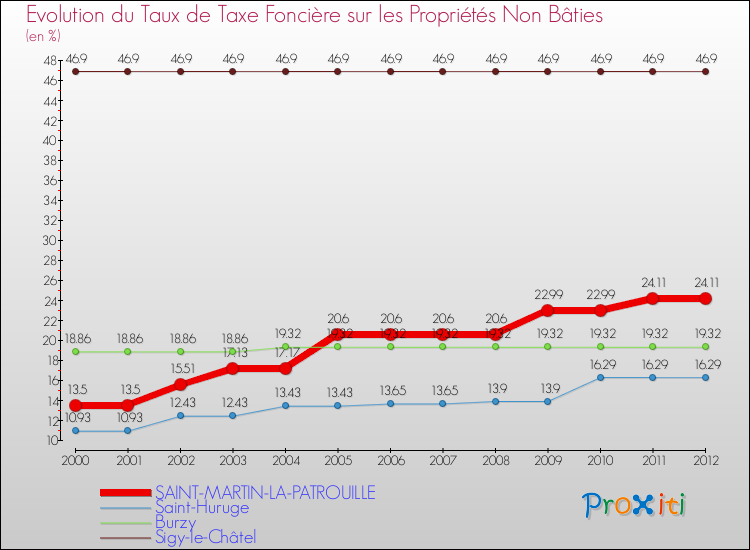 Evolution du taux de la taxe foncière sur les immeubles et terrains non batis pour SAINT-MARTIN-LA-PATROUILLE et les communes proches de 2000 à 2012 Comparaison des taux de la taxe foncière sur les immeubles et terrains non batis pour SAINT-MARTIN-LA-PATROUILLE et les communes voisines de 2000 à 2012
