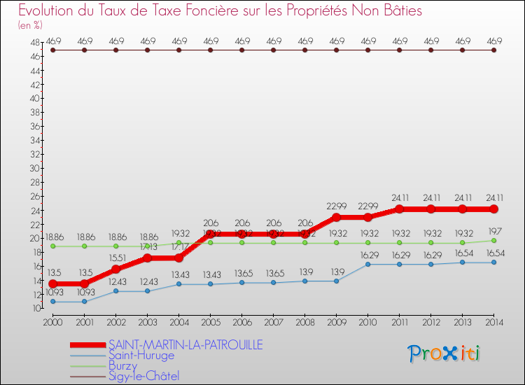 Evolution du taux de la taxe foncière sur les immeubles et terrains non batis pour SAINT-MARTIN-LA-PATROUILLE et les communes proches de 2000 à 2014 Comparaison des taux de la taxe foncière sur les immeubles et terrains non batis pour SAINT-MARTIN-LA-PATROUILLE et les communes voisines de 2000 à 2014