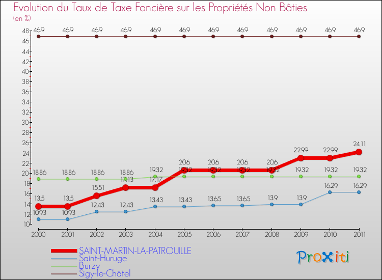 Evolution du taux de la taxe foncière sur les immeubles et terrains non batis pour SAINT-MARTIN-LA-PATROUILLE et les communes proches Comparaison des taux de la taxe foncière sur les immeubles et terrains non batis pour SAINT-MARTIN-LA-PATROUILLE et les communes voisines