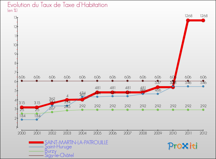 Evolution du taux de la taxe d'habitation pour SAINT-MARTIN-LA-PATROUILLE et les communes proches Comparaison des taux de la taxe d'habitation pour SAINT-MARTIN-LA-PATROUILLE et les communes voisines